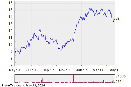 Janus International Group Inc 1 Year Performance Chart