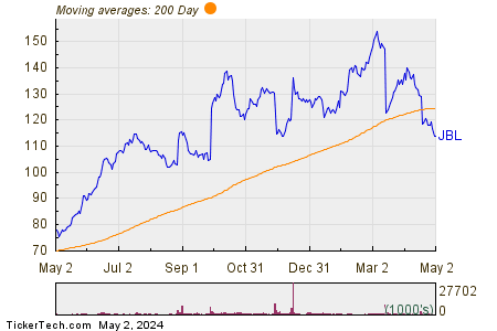 Jabil Inc 200 Day Moving Average Chart