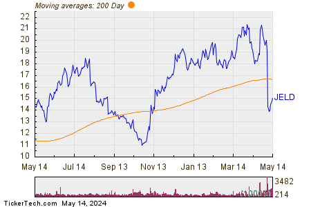 JELD-WEN Holding Inc 200 Day Moving Average Chart
