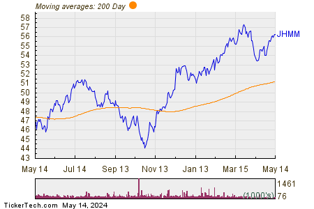 JHMM 200 Day Moving Average Chart