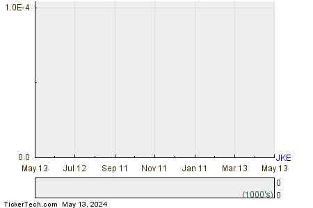iShares Morningstar Large-Cap Growth 1 Year Performance Chart
