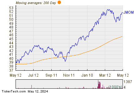 JMOM 200 Day Moving Average Chart