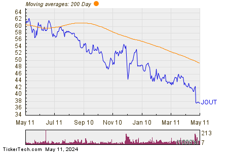 Johnson Outdoors Inc 200 Day Moving Average Chart