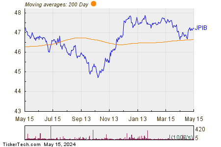 JPIB 200 Day Moving Average Chart