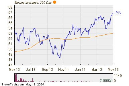 JPIN 200 Day Moving Average Chart