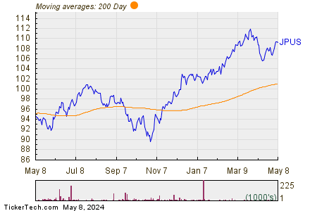 JPUS 200 Day Moving Average Chart