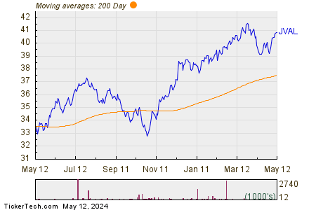 JVAL 200 Day Moving Average Chart
