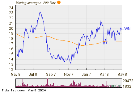 Nordstrom, Inc. 200 Day Moving Average Chart
