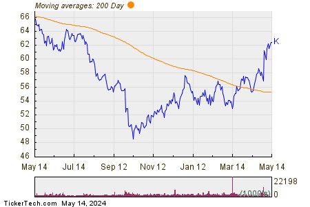 Kellogg Co 200 Day Moving Average Chart