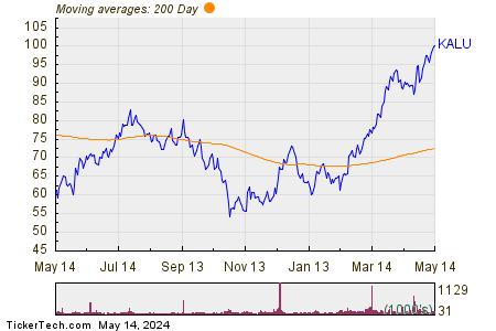 Kaiser Aluminum Corp. 200 Day Moving Average Chart