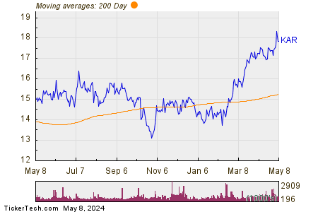KAR Auction Services Inc. 200 Day Moving Average Chart