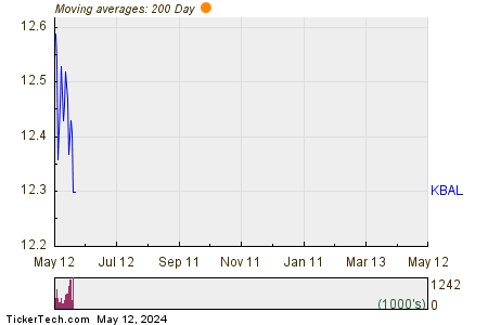 Kimball International, Inc. 200 Day Moving Average Chart