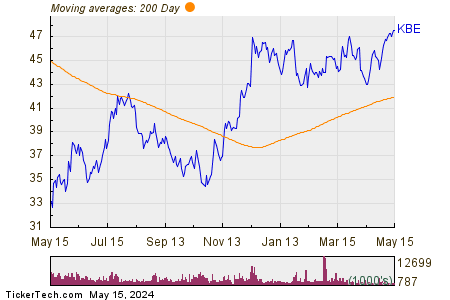 SPDR S&P Bank ETF 200 Day Moving Average Chart