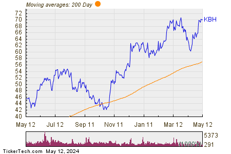 KB Home 200 Day Moving Average Chart