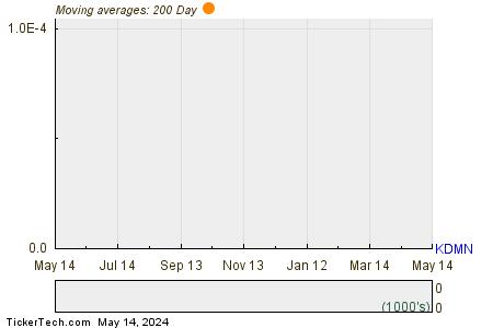 Kadmon Holdings Inc 200 Day Moving Average Chart