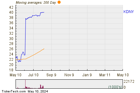 Chinook Therapeutics Inc 200 Day Moving Average Chart