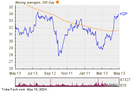 Keurig Dr Pepper Inc 200 Day Moving Average Chart