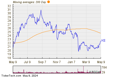 Kimball Electronics Inc 200 Day Moving Average Chart