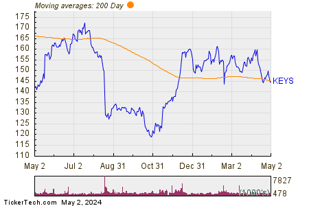 Keysight Technologies Inc 200 Day Moving Average Chart