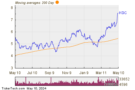 Kinross Gold Corp. 200 Day Moving Average Chart