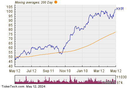 KKR & CO Inc 200 Day Moving Average Chart