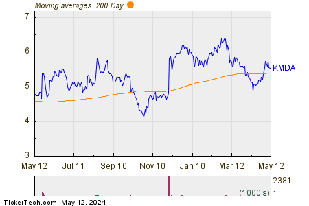 Kamada Ltd 200 Day Moving Average Chart