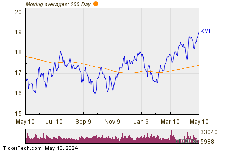 Kinder Morgan Inc. 200 Day Moving Average Chart