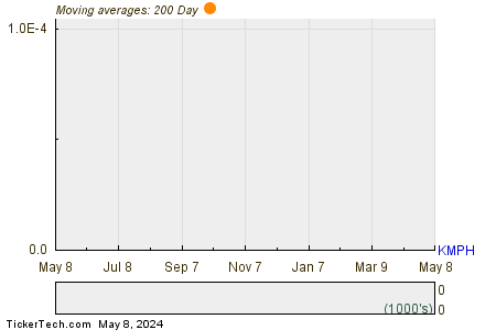 KemPharm Inc 200 Day Moving Average Chart