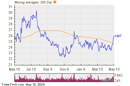 Kennametal Inc. 200 Day Moving Average Chart