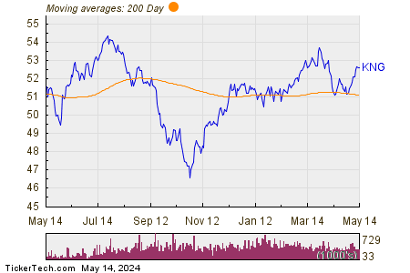 KNG 200 Day Moving Average Chart