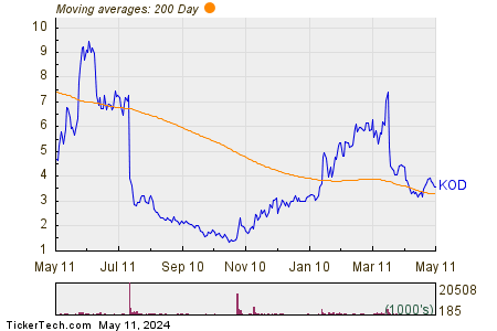 Kodiak Sciences Inc 200 Day Moving Average Chart
