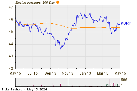 KORP 200 Day Moving Average Chart