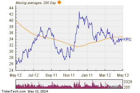 Kilroy Realty Corp 200 Day Moving Average Chart