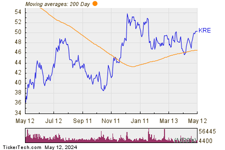 SPDR S&P Regional Banking ETF 200 Day Moving Average Chart