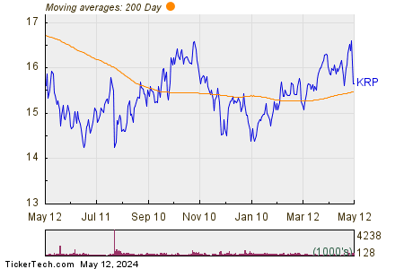 Kimbell Royalty Partners LP 200 Day Moving Average Chart