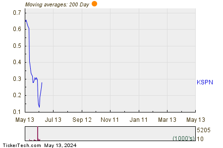 Kaspien Holdings Inc 200 Day Moving Average Chart