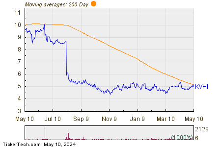 KVH Industries, Inc. 200 Day Moving Average Chart