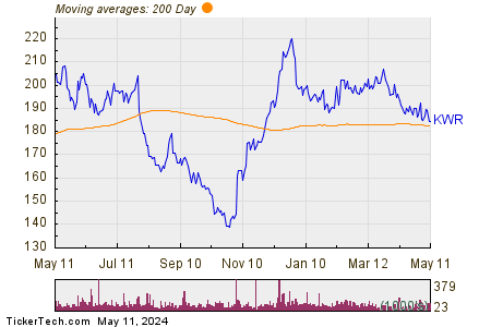 Quaker Chemical Corp. 200 Day Moving Average Chart
