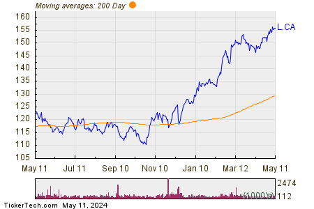 Loblaw Companies Ltd 200 Day Moving Average Chart