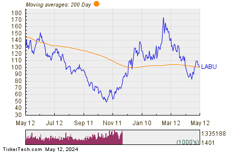 Daily S&P Biotech Bull 3X Shares
 200 Day Moving Average Chart