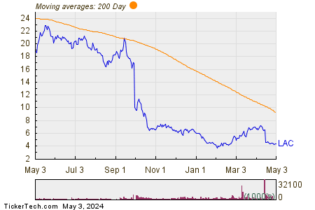 Lithium Americas Corp 200 Day Moving Average Chart