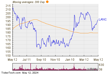 Lancaster Colony Corp 200 Day Moving Average Chart