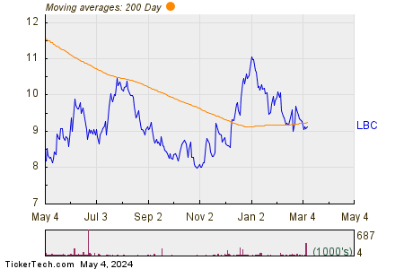 Luther Burbank Corp 200 Day Moving Average Chart