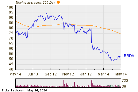 Liberty Broadband Corporation - Class A 200 Day Moving Average Chart