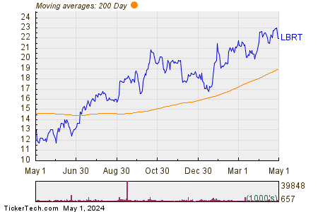 Liberty Oilfield Services Inc 200 Day Moving Average Chart