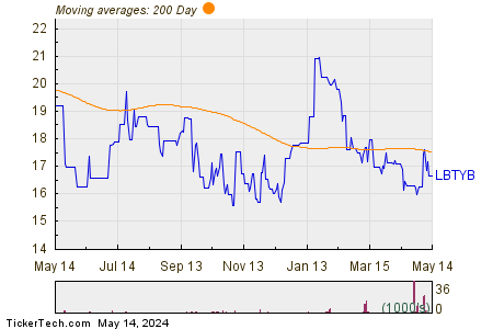 Liberty Global plc - Class B Ordinary Shares 200 Day Moving Average Chart