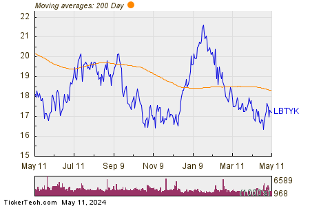 Liberty Global plc 200 Day Moving Average Chart