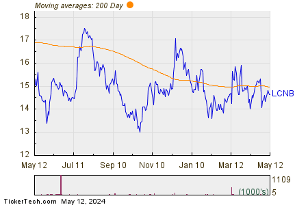 LCNB Corp 200 Day Moving Average Chart