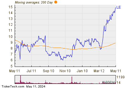 Lands' End Inc 200 Day Moving Average Chart