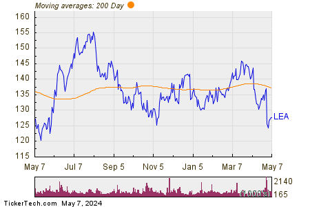 Lear Corp. 200 Day Moving Average Chart